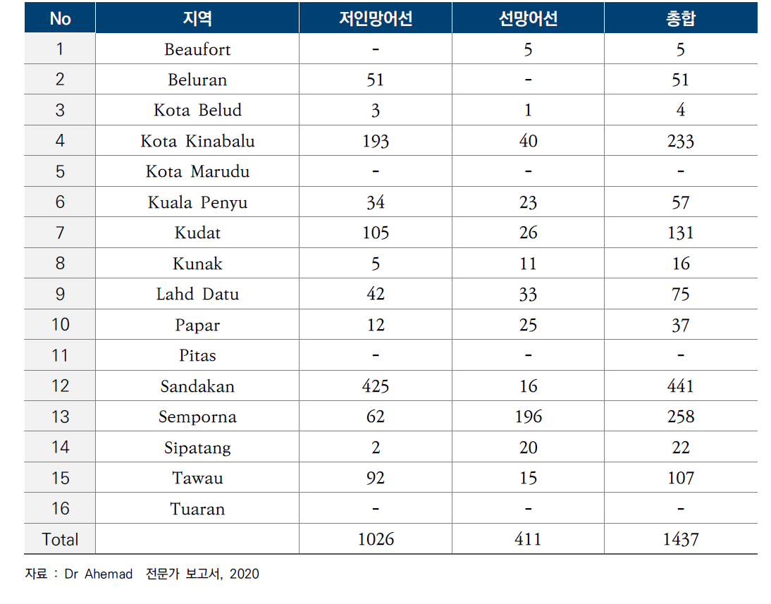 사바주으로부터 허가를 받고 등록된 상업용 어선 현황 (저인망 및 선망어선)