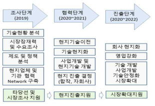 연차별 해외진출 전략