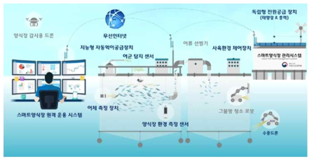 AIC 측에서 제시한 스마트양식 모식도