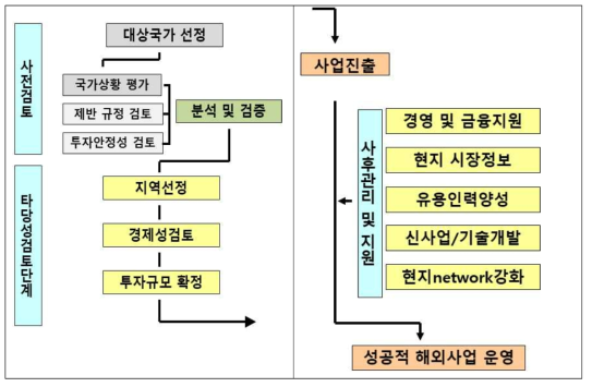 해외진출의 체계적 준비 및 사후 경영관리