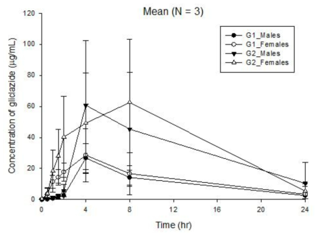 Mean plasma concetration-time profile of gliclazide after oral administration at dose 10 and 50 mg/kg to monkeys