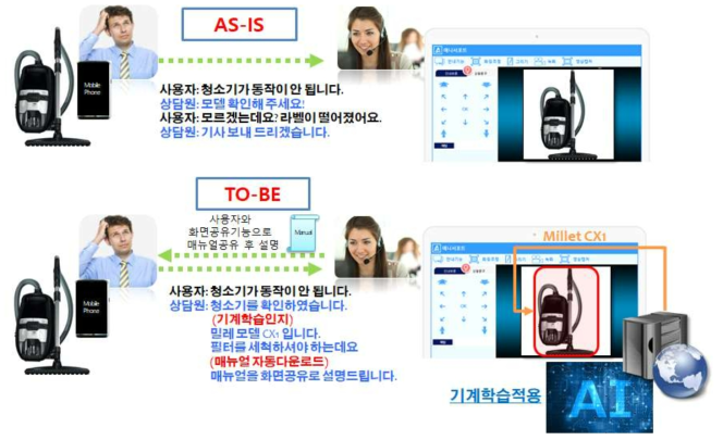 As-Is vs. To-Be 로 구성한 적용 예시
