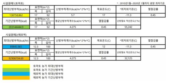 시설별 최대 난방부하 및 기간 난방부하