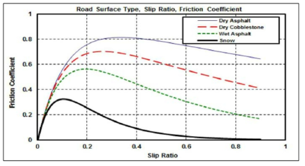Slip ration & coefficient of friction for various road surfaces