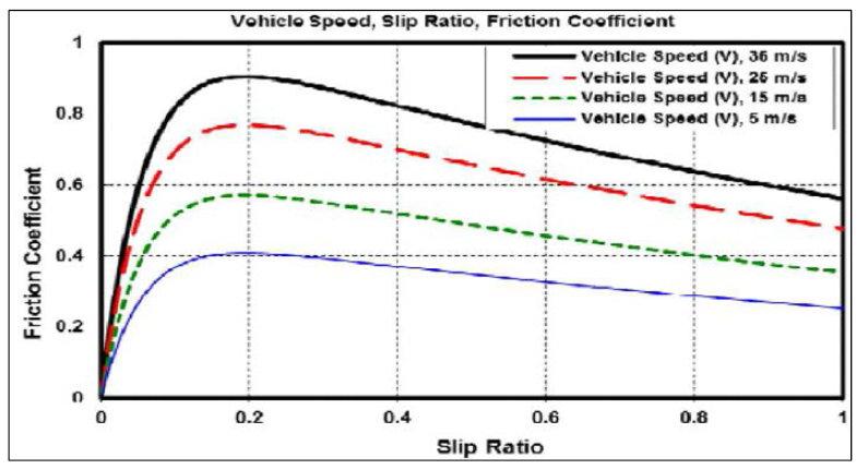 Slip ration & coefficient of friction for various speed