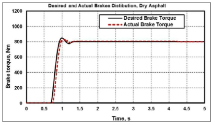 Actual Brake Torque, Dry Asphalt
