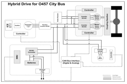 Hybrid Drive for O457 City Bus System