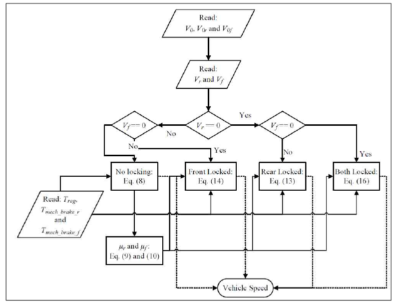 Flow Chart of speed observer