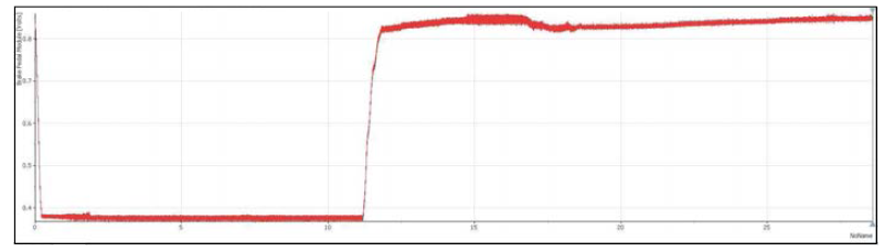 100 km/h 회생제동 실험 - 브레이크 페달 모듈 신호(데이터 로거)