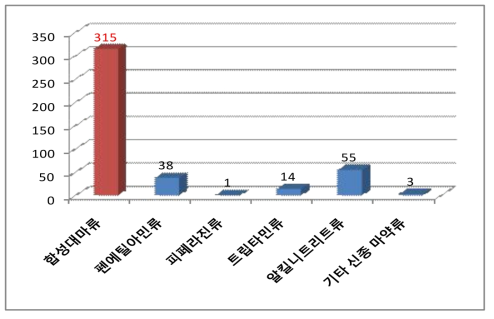 4년간(2016～2019) 국과수에서 검출한 신종마약류 계열별 건수