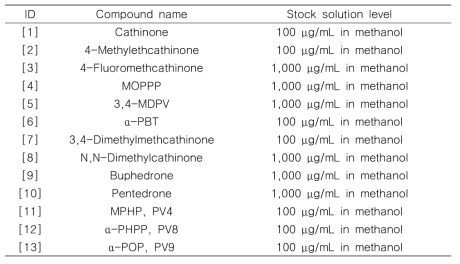 Standard stock solutions of methcathinone analogs