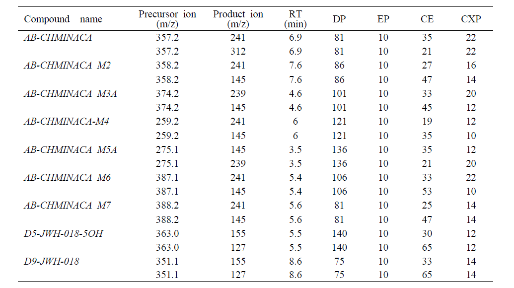 AB-CHMINACA와 그 대사체 6종 및 내부표준물질의 MRM transitions