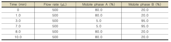 Mobile phase (gradient) condition