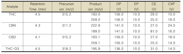 THC, CBN, CBD 및 THC-D3 의 MRM parameter 및 retention time