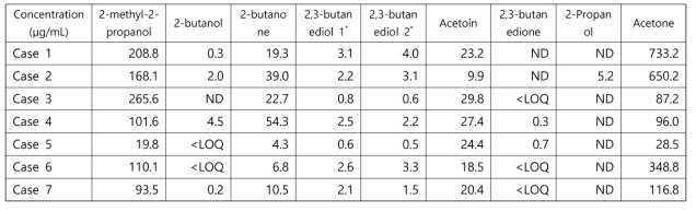 부탄 가스 흡입 남용자의 실제 소변 중 대사체의 농도 (단위: mg/mL)