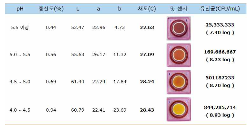 pH, 총산도, 지시계 색도 및 유산균 지표 분석