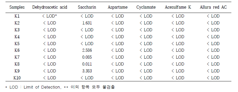 국내산 김치 10종에 대한 식품첨가물 20종 분석결과 (단위 : mg/kg)