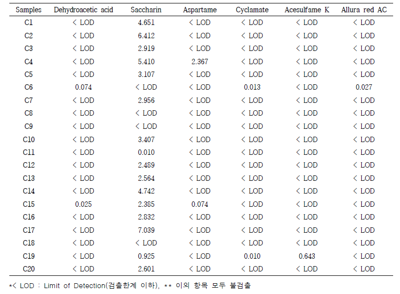 중국산 김치 20종에 대한 식품첨가물 분석결과 (단위 : mg/kg)