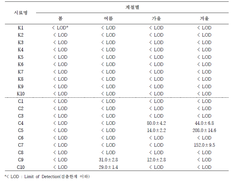 계절별 국내 유통 김치의 사이클라메이트 분석결과 (단위 : mg/kg)