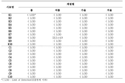 계절별 국내 유통 김치의 아세설팜 K 분석결과 (단위 : mg/kg)