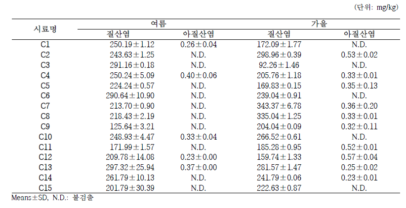 중국산 유통 김치(15종)의 계절별 질산염 및 아질산염 분석결과