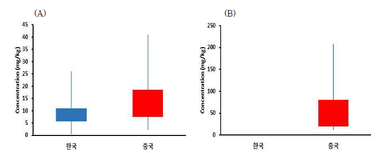 국산 및 중국산 김치의 사카린(A) 및 사이클라메이트(B)의 농도에 대한 box plot