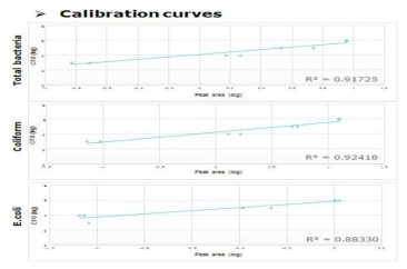 일반세균, 대장균군, 대장균 정량에 대한 calibration curve