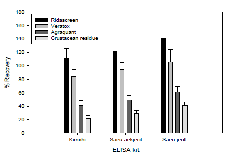 ELISA 기반 갑각류 알레르겐 검출 키트를 이용한 새우 단백질 검출률