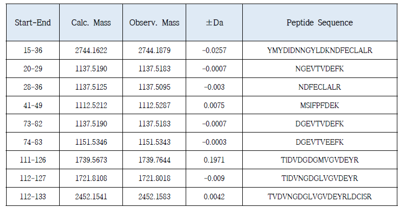 NCBInr 데이터와 비교한 유효 peptide 분석
