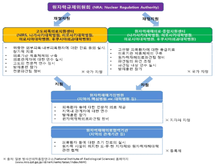 일본의 방사선비상진료 체계