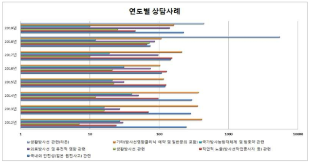 상담사례의 범주별, 연도별 추이 그래프(2012년∼2019년)