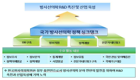 ‘방사선의학 정책개발 및 정보지원’ 중장기 목표