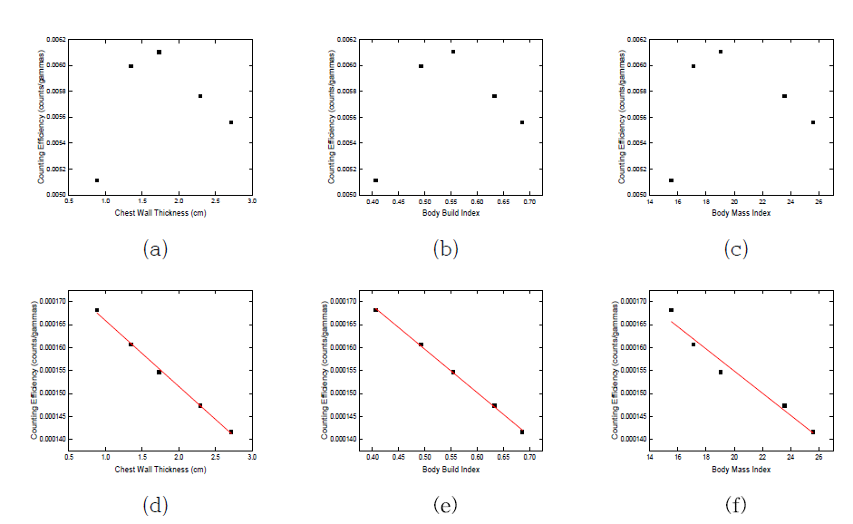 Counting efficiencies obtained from the various BOMAB phantoms versus the index in both of whole body counting (WBC) systems, (a) CWT for stand-up type WBC, (b) BBI for stand-up type WBC, (c) BMI for stand-up type WBC, (d) CWT for bed type WBC, (e) BBI for bed type WBC, (f) BMI for bed type WBC