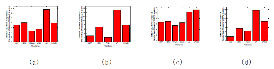 The ratio of counting efficiencies for various computational phantoms in whole body counting measurement compared with the efficiency of the male BOMAB phantom, (a) male phantoms for stand-up type WBC, (b) female phantoms for stand-up type WBC, (c) male phantoms for bed type WBC, (d) female phantoms for bed type WBC