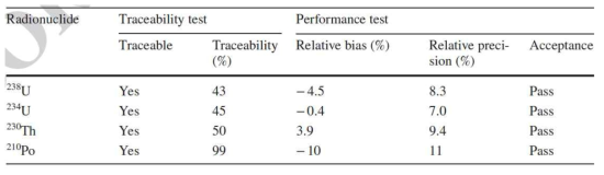핵종별 표준시료 분석결과 평가