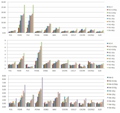 ex vivo 로 방사선 조사 혈액에서 선별된 유전자 발현비교 분석