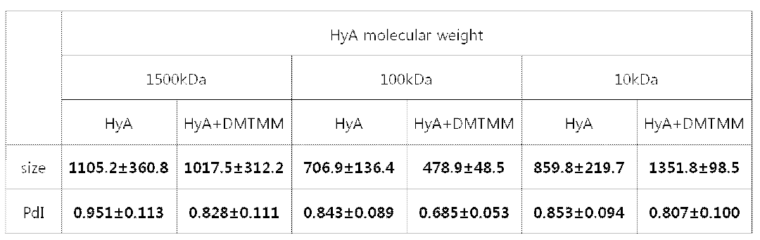 제조된 히알루론산 나노전달체의 입자 크기 및 다분산도