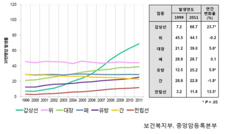 우리나라 암 발생률