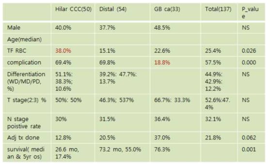 근치적으로 절제된 간외 담도암 환자의 임상 병리학적 factors