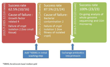 Time trends of organoid success rate and its cause