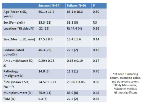 Analysis of clinical characteristics