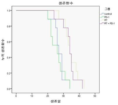 Survival of mice with LLC tumors (n=9 for each group)