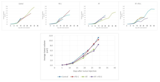 LLC tumor growth after anti-PD1 (n=5), RT (n=5), anti-PD1 and RT (n=5), or no (control) treatment (n=5)