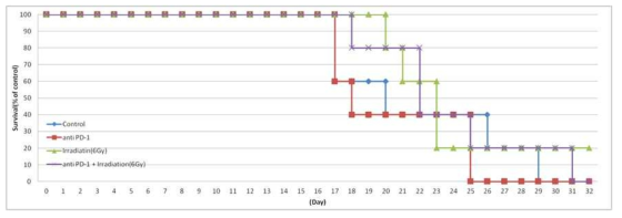 Survival of mice with LLC tumors (n=5 for each group)