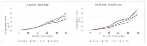 LLC tumor growth after anti-PD1 (n=5), RT (n=5), anti-PD1 and RT (n=5), or no (control) treatment (n=5)