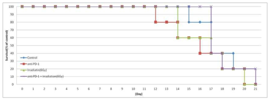 Survival of mice with LLC tumors (n=5 for each group)