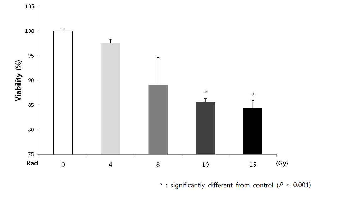 방사선 조사량에 따른 NIT-1 cell viability의 변화