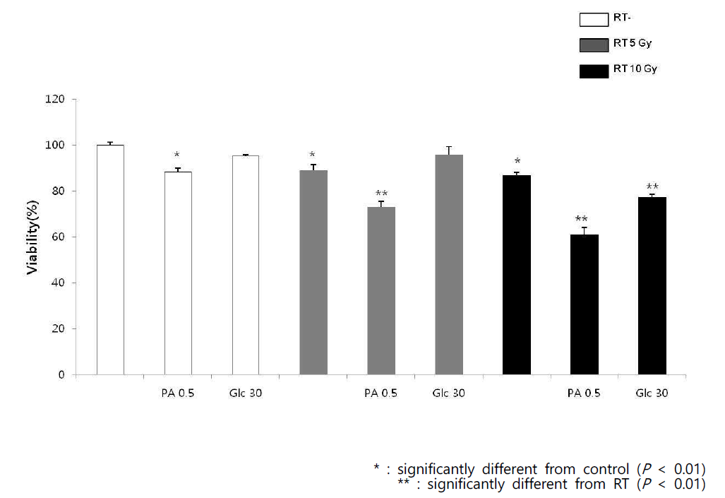 대사 스트레스 조건 하에서 방사선 조사가 NIT-1 cell viability에 미치는 효과 (RT :radiation treatment, PA: palmitate, Glc: glucose, 농도단위 mM)