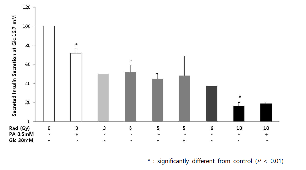 방사선 조사량과 대사 스트레스 조건에 따른 NIT-1 cell의 인슐린 분비능의 변화