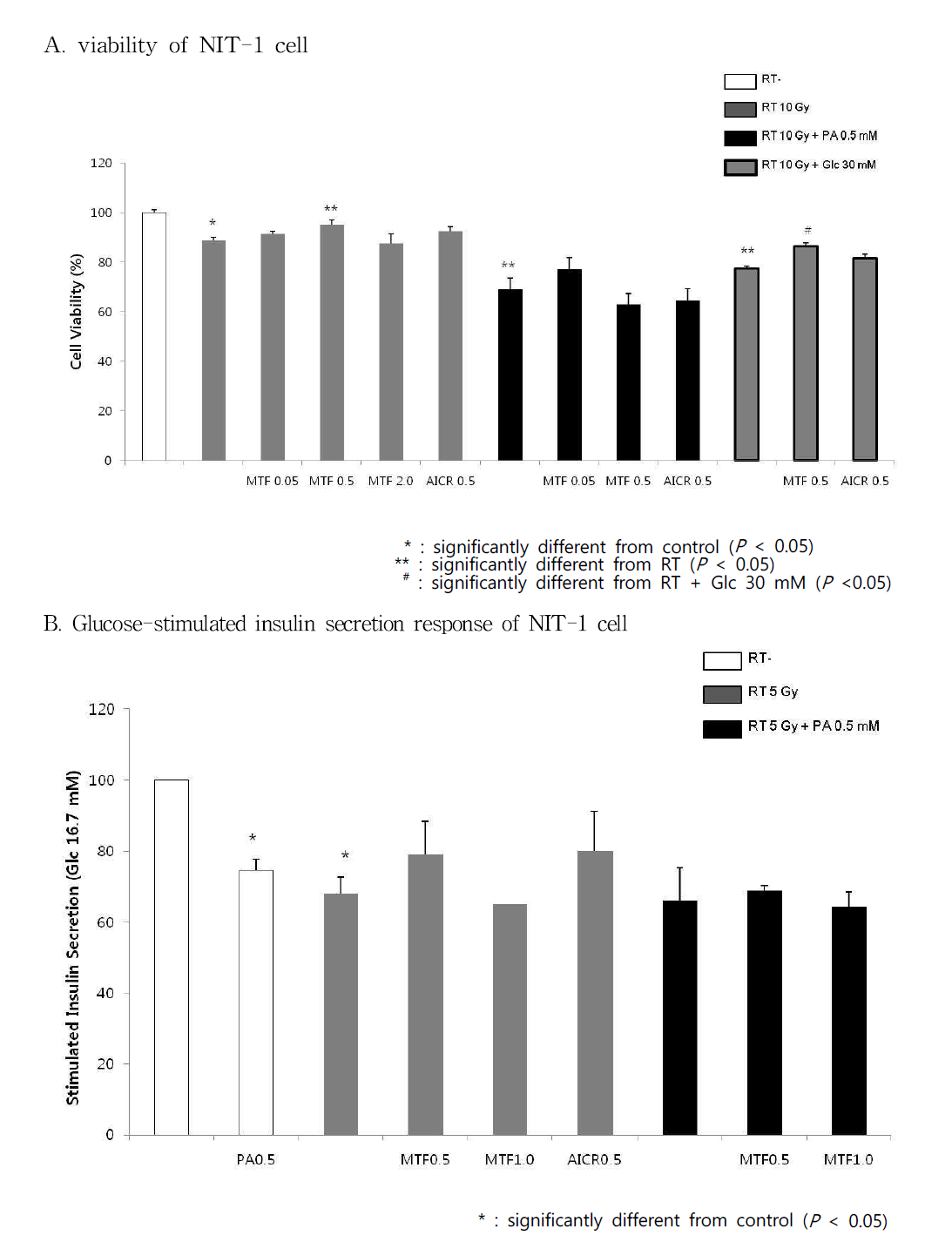 Metformin과 AICAR가 NIT-1 cell의 방사선 손상에 미치는 효과 (MTF: metformin, AICR: AICAR)